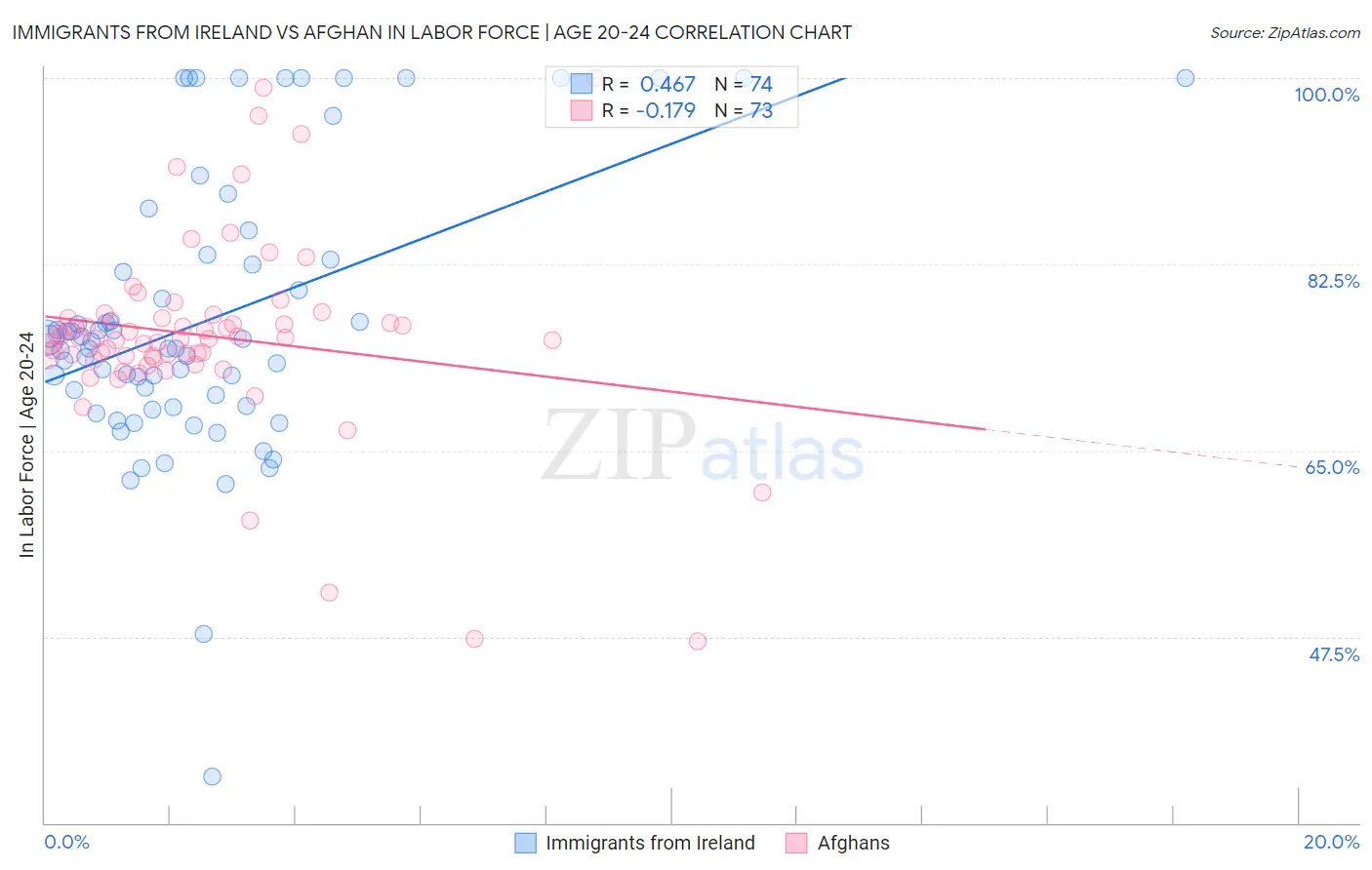 Immigrants from Ireland vs Afghan In Labor Force | Age 20-24