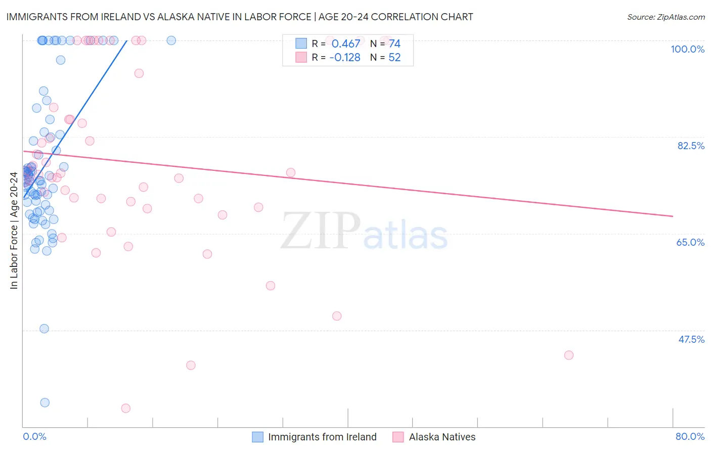Immigrants from Ireland vs Alaska Native In Labor Force | Age 20-24