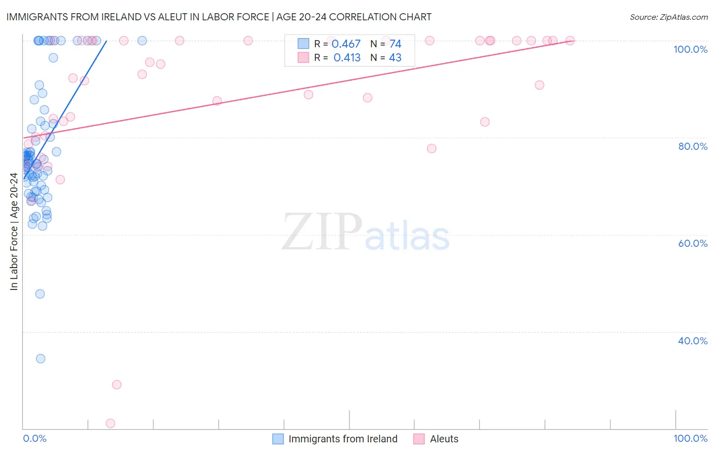 Immigrants from Ireland vs Aleut In Labor Force | Age 20-24