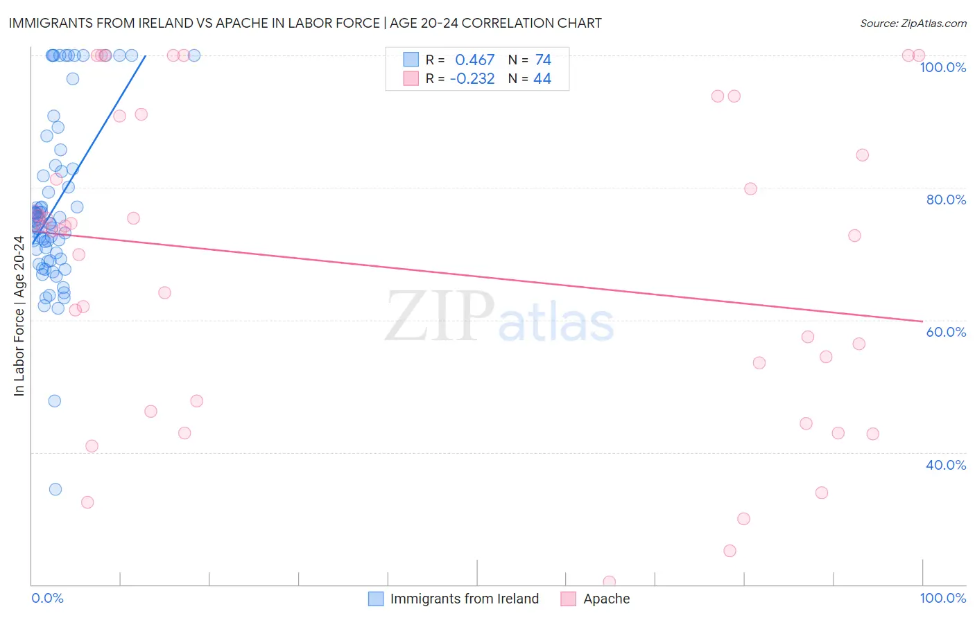 Immigrants from Ireland vs Apache In Labor Force | Age 20-24