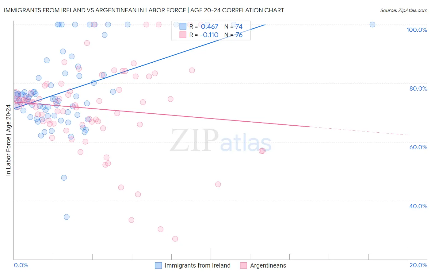 Immigrants from Ireland vs Argentinean In Labor Force | Age 20-24