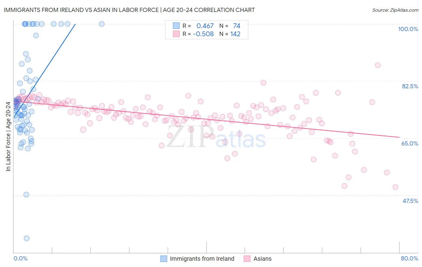 Immigrants from Ireland vs Asian In Labor Force | Age 20-24