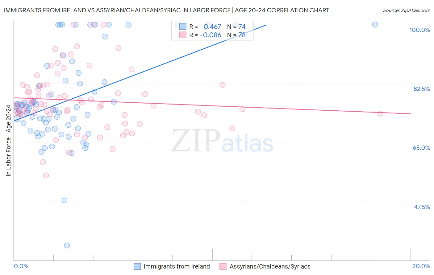 Immigrants from Ireland vs Assyrian/Chaldean/Syriac In Labor Force | Age 20-24