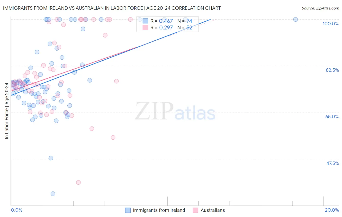 Immigrants from Ireland vs Australian In Labor Force | Age 20-24