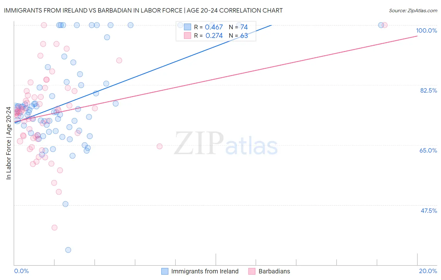 Immigrants from Ireland vs Barbadian In Labor Force | Age 20-24
