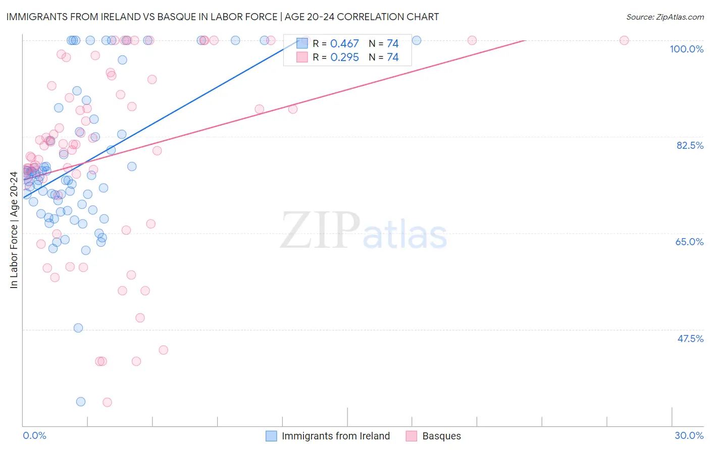 Immigrants from Ireland vs Basque In Labor Force | Age 20-24
