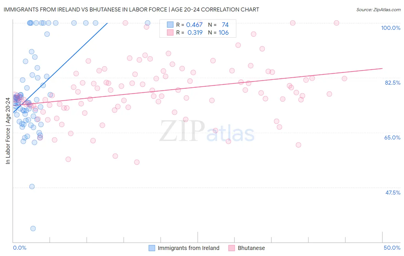Immigrants from Ireland vs Bhutanese In Labor Force | Age 20-24