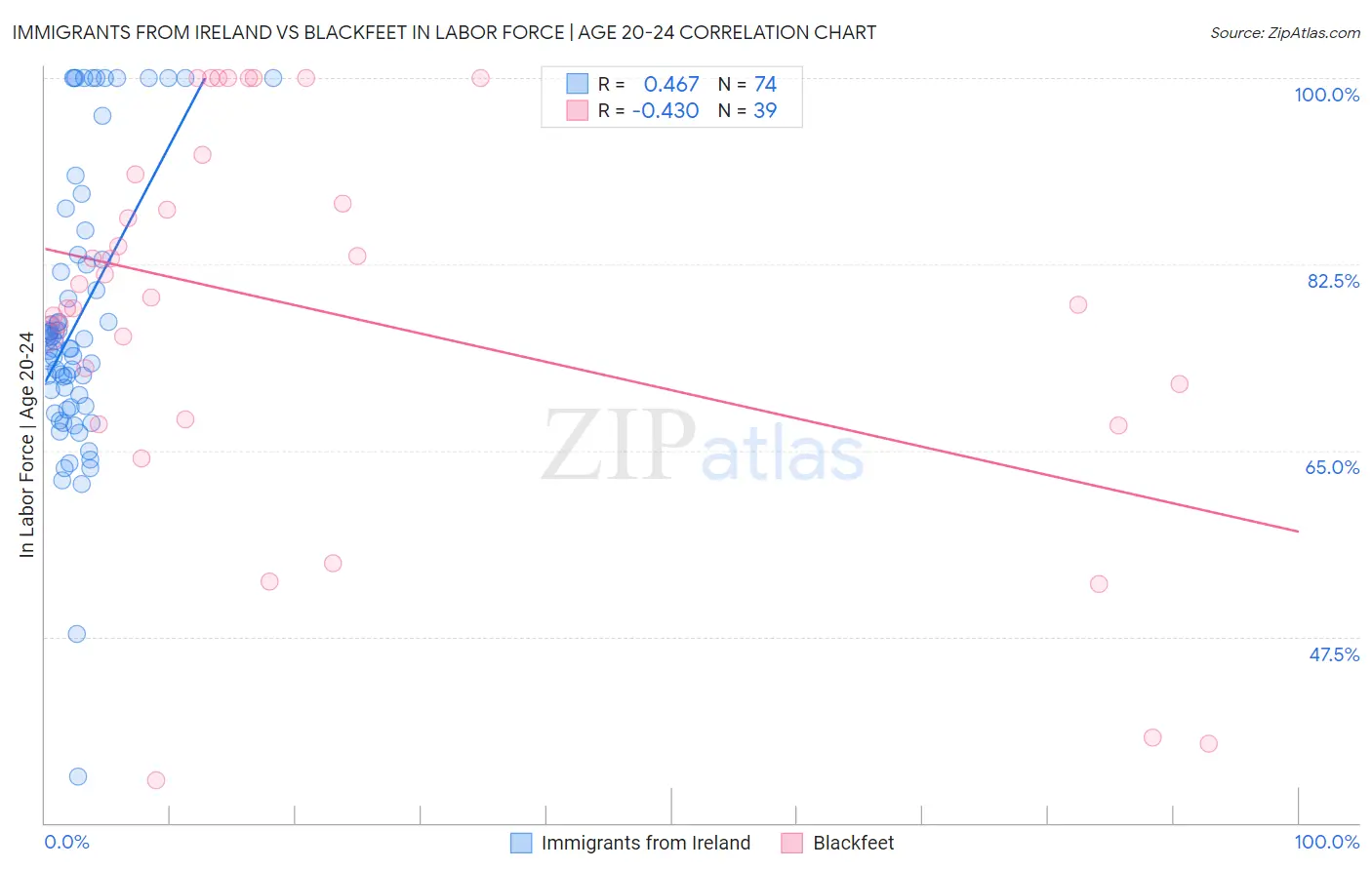 Immigrants from Ireland vs Blackfeet In Labor Force | Age 20-24
