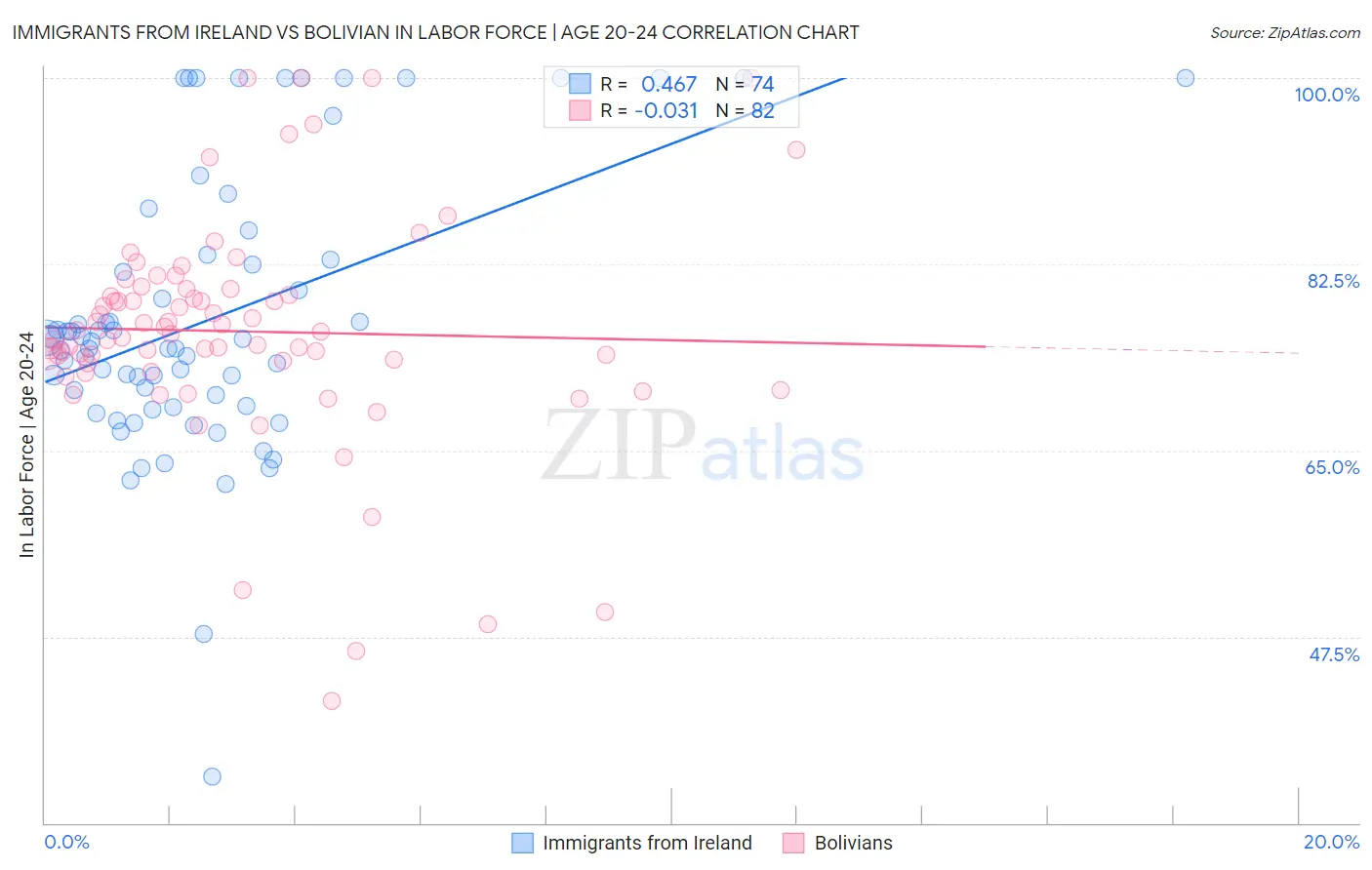 Immigrants from Ireland vs Bolivian In Labor Force | Age 20-24