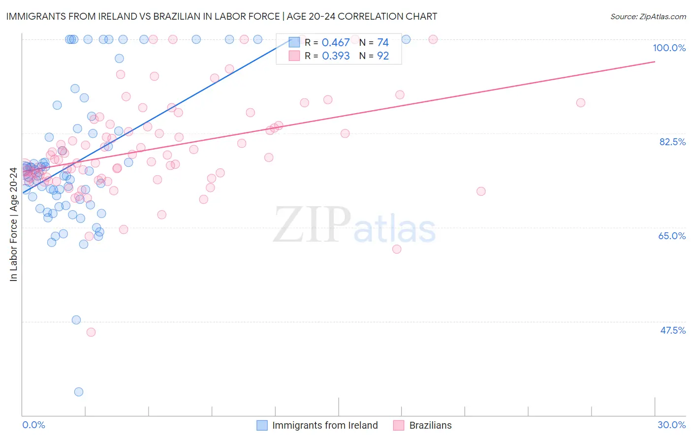 Immigrants from Ireland vs Brazilian In Labor Force | Age 20-24