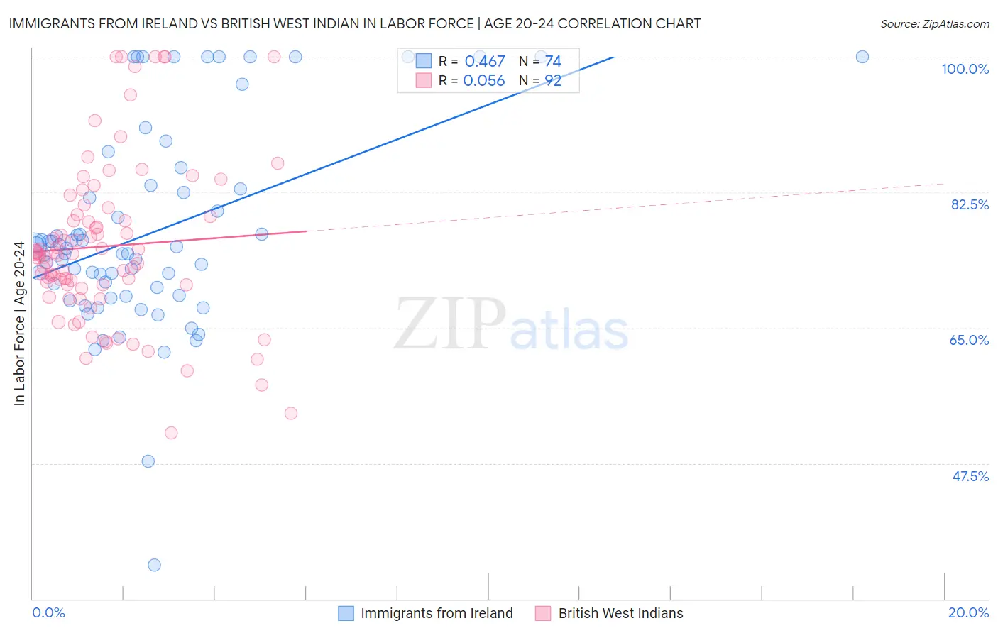 Immigrants from Ireland vs British West Indian In Labor Force | Age 20-24