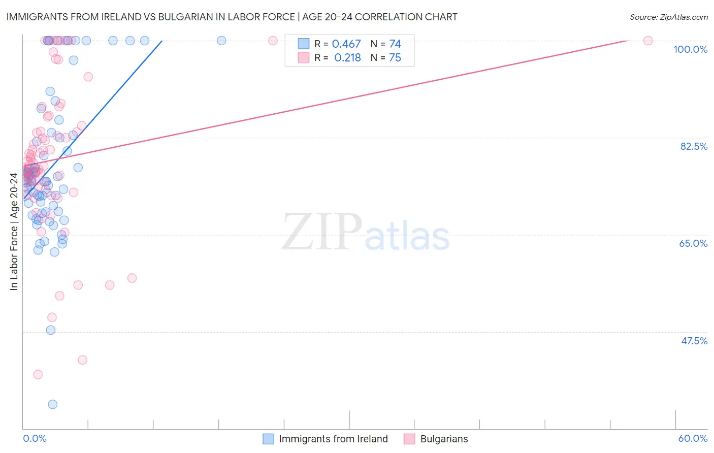 Immigrants from Ireland vs Bulgarian In Labor Force | Age 20-24