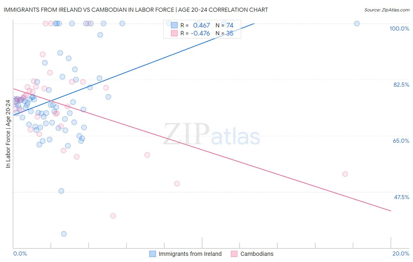 Immigrants from Ireland vs Cambodian In Labor Force | Age 20-24