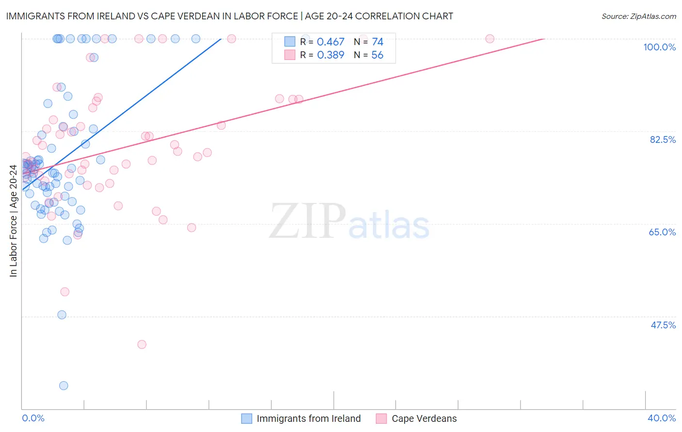 Immigrants from Ireland vs Cape Verdean In Labor Force | Age 20-24