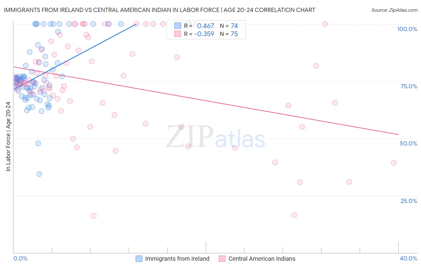 Immigrants from Ireland vs Central American Indian In Labor Force | Age 20-24
