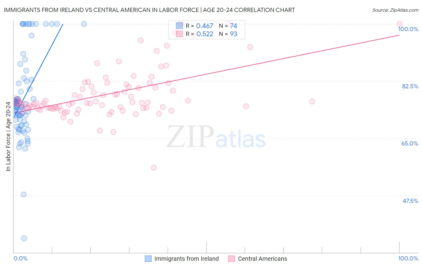 Immigrants from Ireland vs Central American In Labor Force | Age 20-24