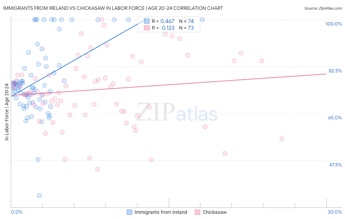Immigrants from Ireland vs Chickasaw In Labor Force | Age 20-24