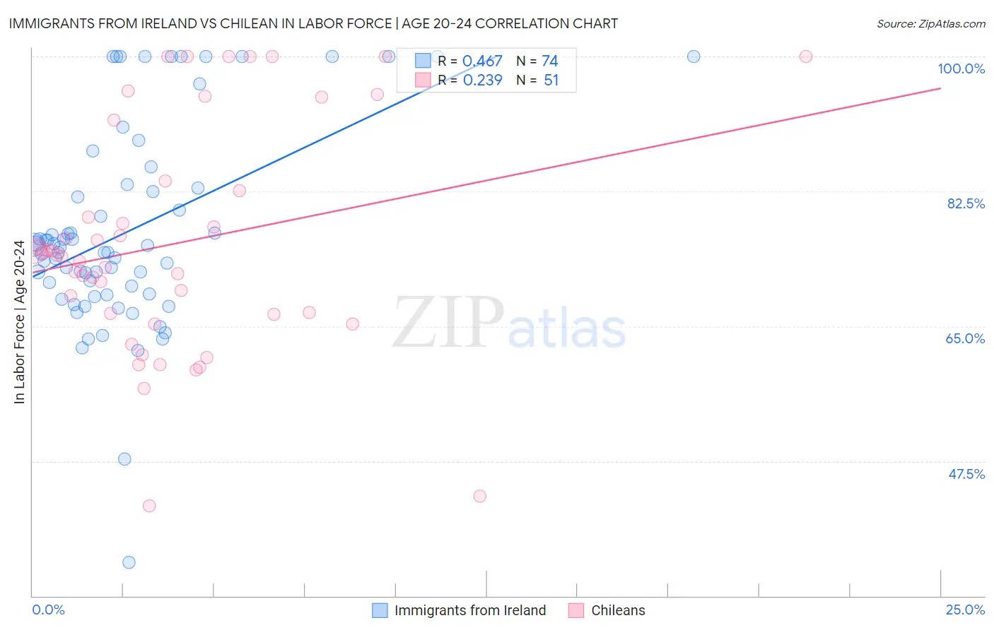 Immigrants from Ireland vs Chilean In Labor Force | Age 20-24
