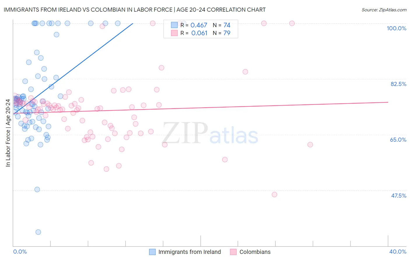 Immigrants from Ireland vs Colombian In Labor Force | Age 20-24
