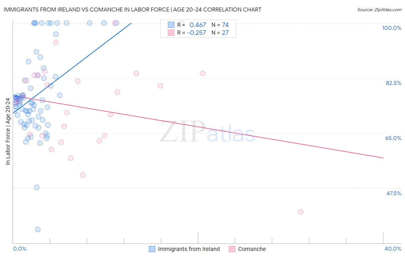 Immigrants from Ireland vs Comanche In Labor Force | Age 20-24