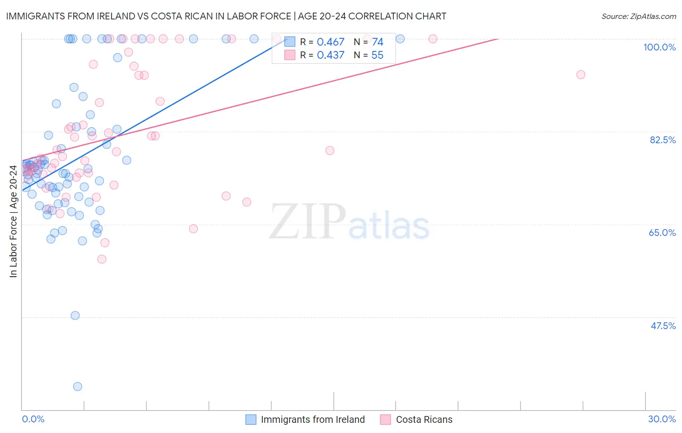 Immigrants from Ireland vs Costa Rican In Labor Force | Age 20-24