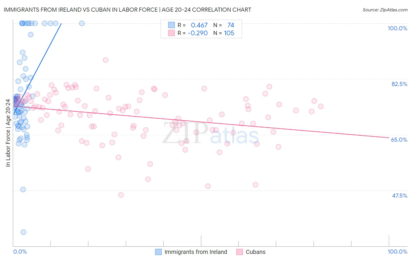Immigrants from Ireland vs Cuban In Labor Force | Age 20-24