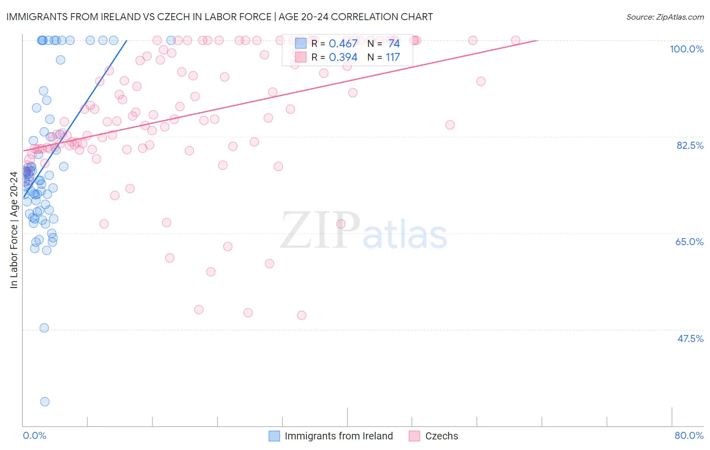 Immigrants from Ireland vs Czech In Labor Force | Age 20-24