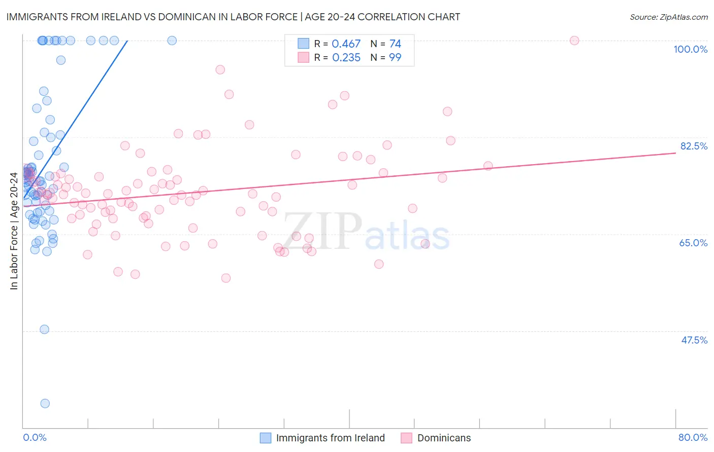 Immigrants from Ireland vs Dominican In Labor Force | Age 20-24