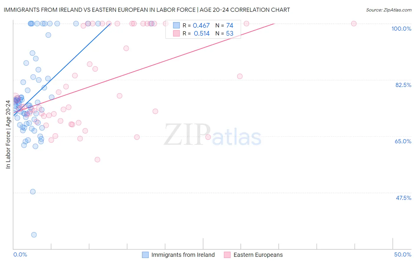 Immigrants from Ireland vs Eastern European In Labor Force | Age 20-24