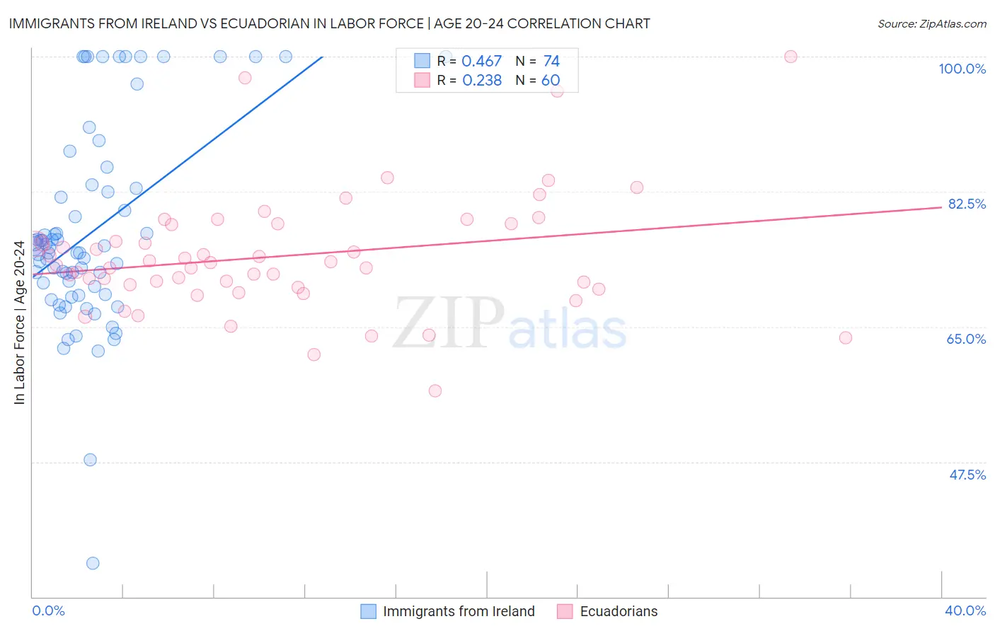 Immigrants from Ireland vs Ecuadorian In Labor Force | Age 20-24