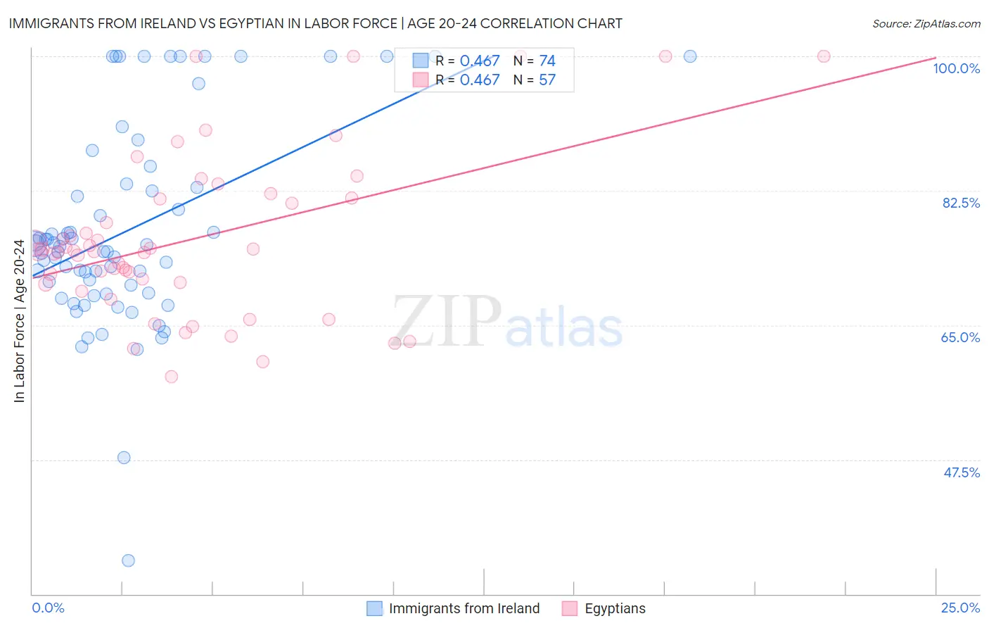 Immigrants from Ireland vs Egyptian In Labor Force | Age 20-24