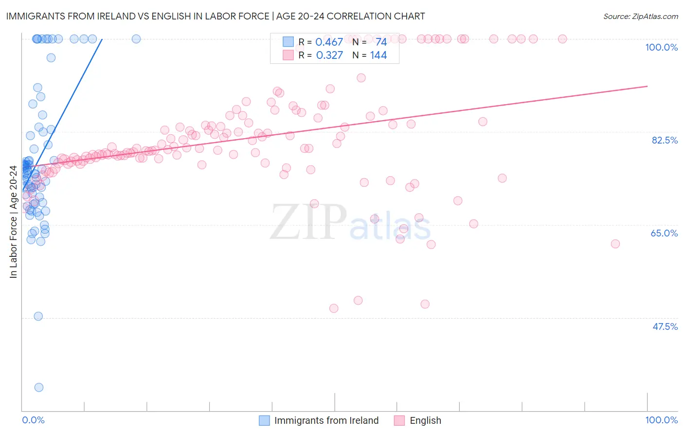 Immigrants from Ireland vs English In Labor Force | Age 20-24