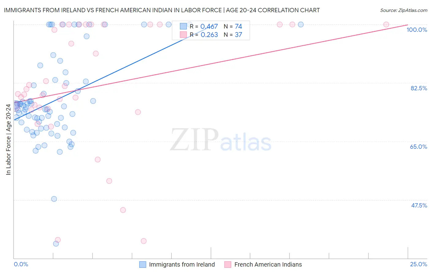 Immigrants from Ireland vs French American Indian In Labor Force | Age 20-24