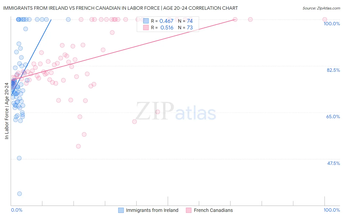 Immigrants from Ireland vs French Canadian In Labor Force | Age 20-24