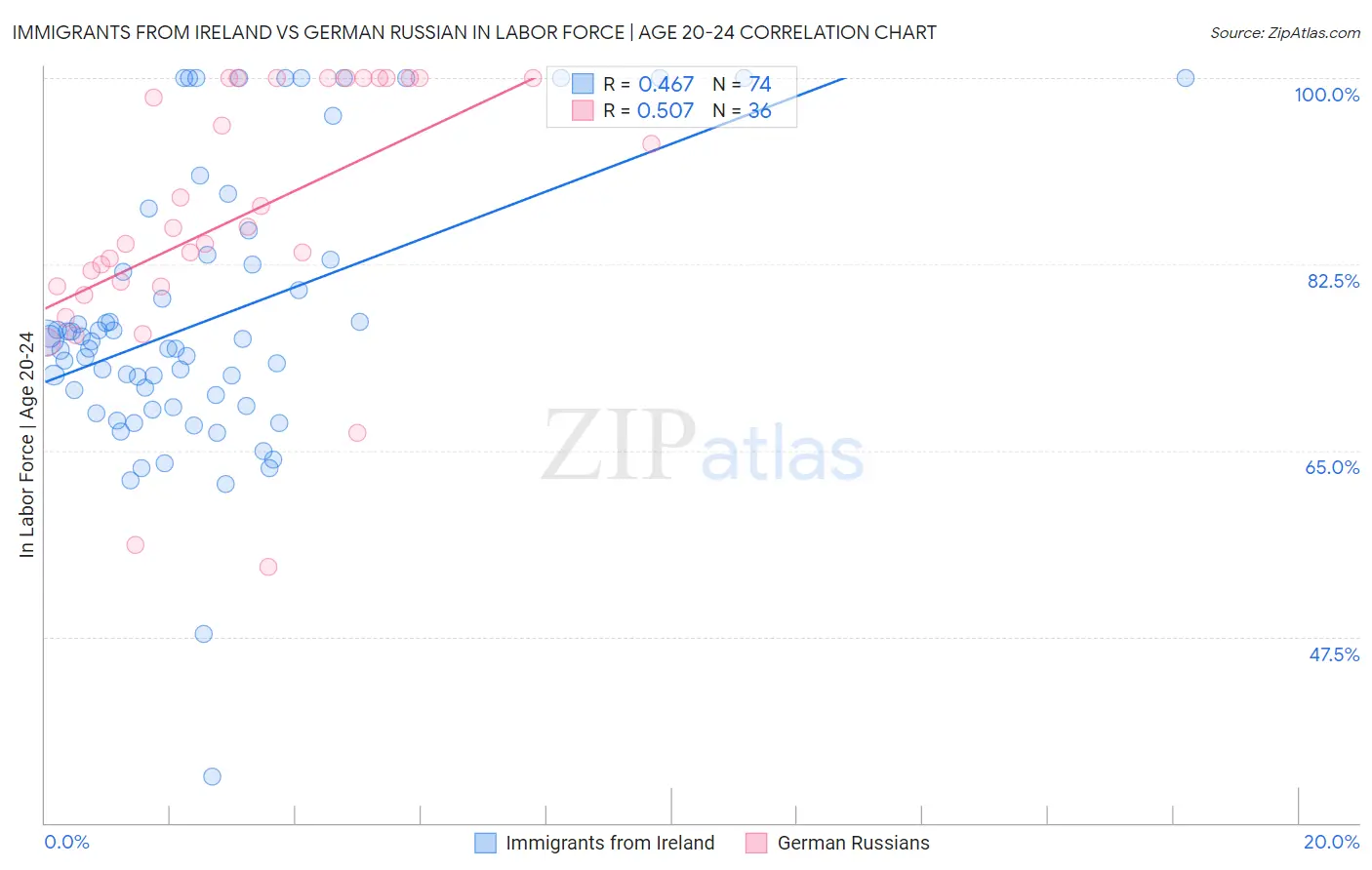 Immigrants from Ireland vs German Russian In Labor Force | Age 20-24
