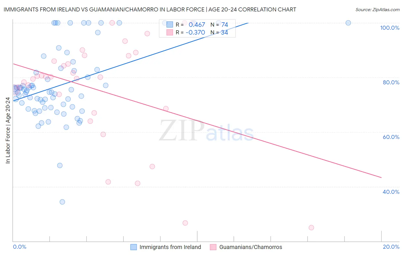 Immigrants from Ireland vs Guamanian/Chamorro In Labor Force | Age 20-24