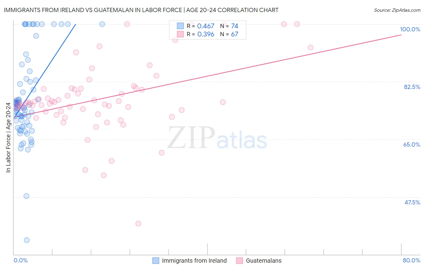 Immigrants from Ireland vs Guatemalan In Labor Force | Age 20-24