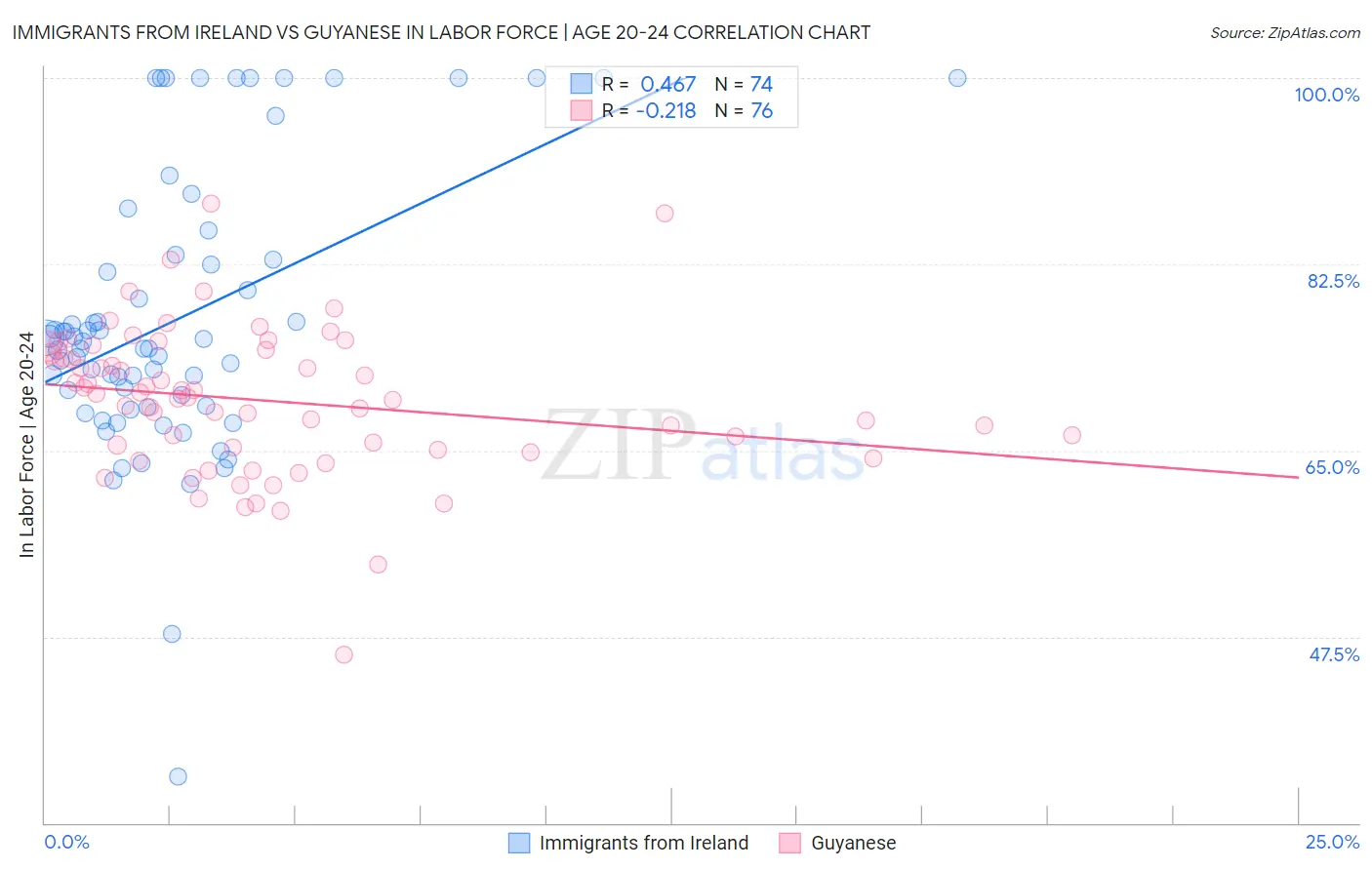 Immigrants from Ireland vs Guyanese In Labor Force | Age 20-24