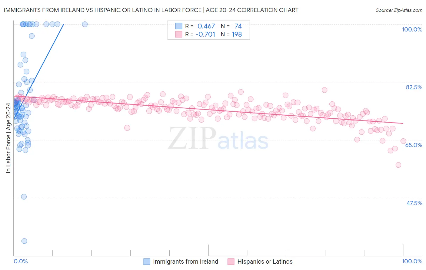Immigrants from Ireland vs Hispanic or Latino In Labor Force | Age 20-24