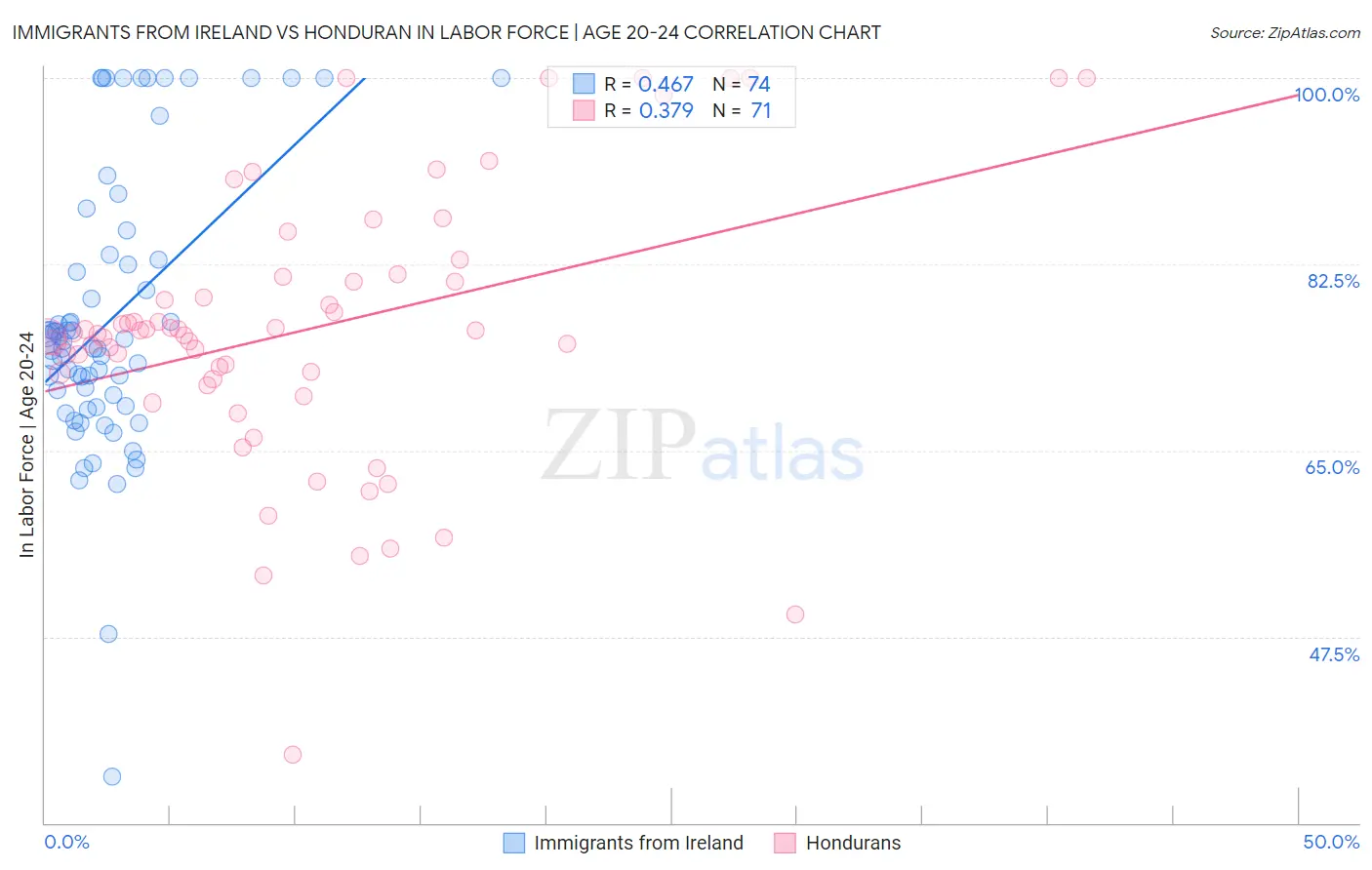 Immigrants from Ireland vs Honduran In Labor Force | Age 20-24