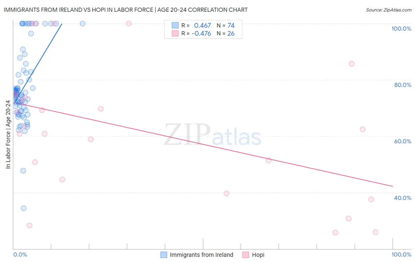 Immigrants from Ireland vs Hopi In Labor Force | Age 20-24