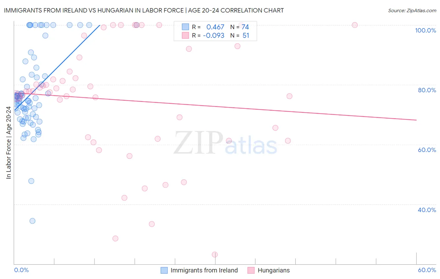 Immigrants from Ireland vs Hungarian In Labor Force | Age 20-24