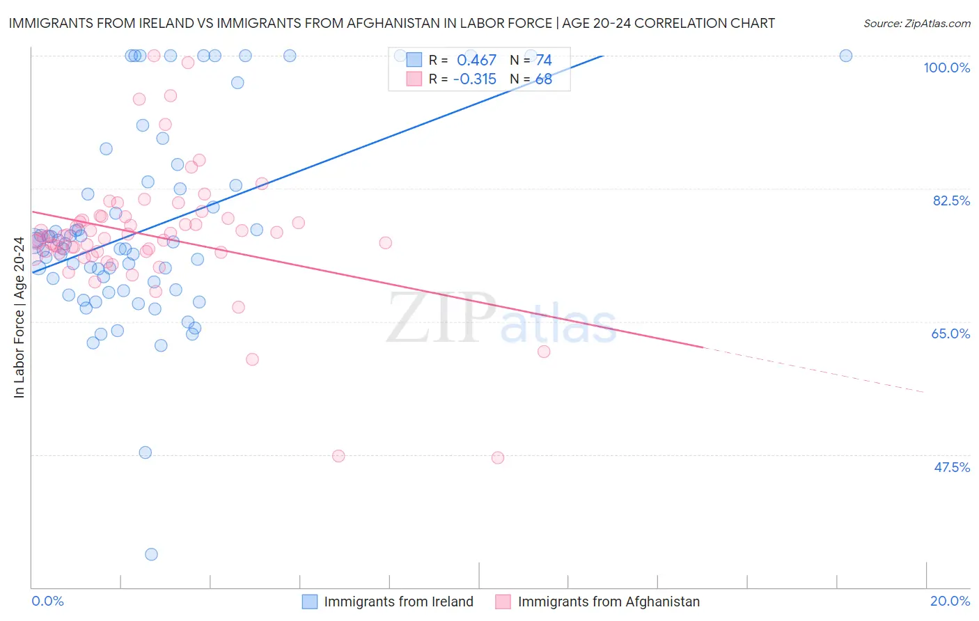 Immigrants from Ireland vs Immigrants from Afghanistan In Labor Force | Age 20-24