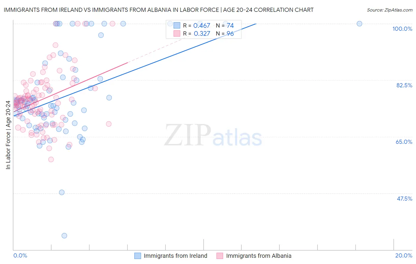 Immigrants from Ireland vs Immigrants from Albania In Labor Force | Age 20-24