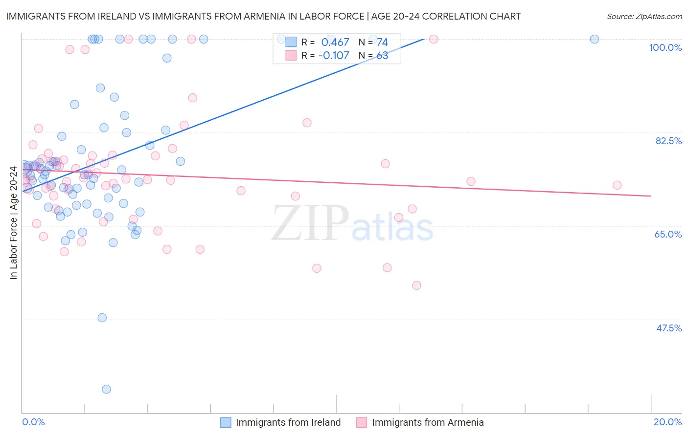 Immigrants from Ireland vs Immigrants from Armenia In Labor Force | Age 20-24