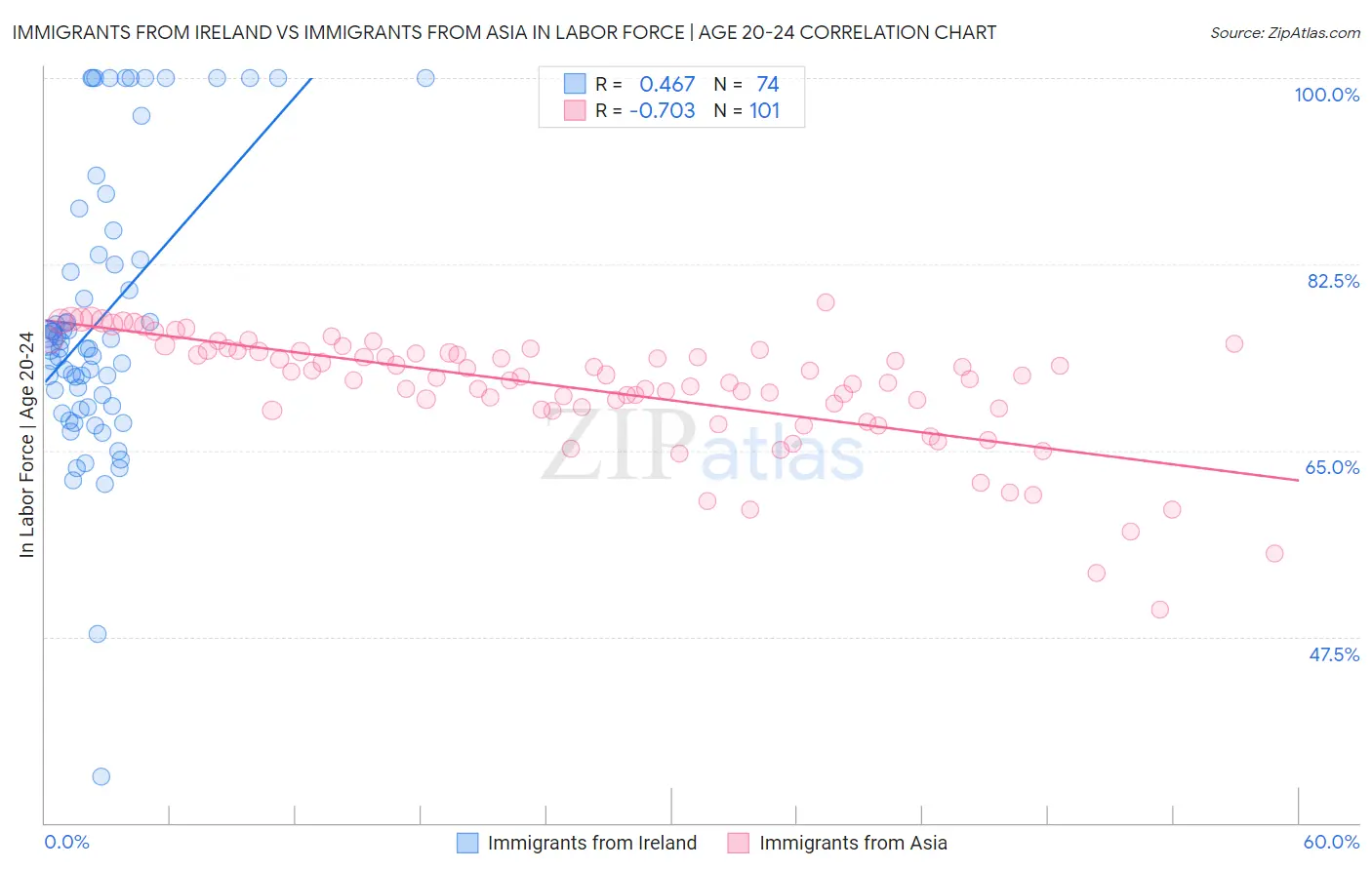 Immigrants from Ireland vs Immigrants from Asia In Labor Force | Age 20-24