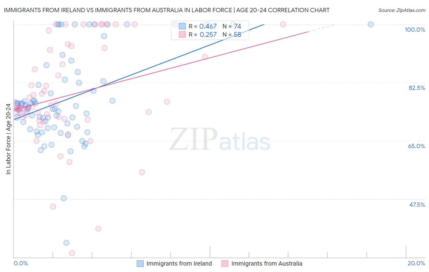 Immigrants from Ireland vs Immigrants from Australia In Labor Force | Age 20-24