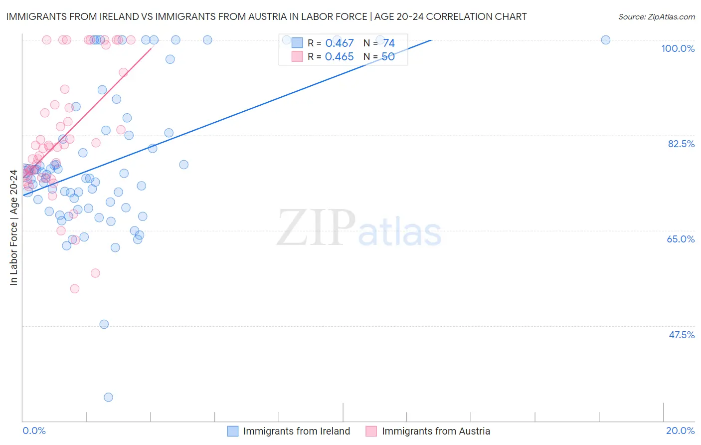 Immigrants from Ireland vs Immigrants from Austria In Labor Force | Age 20-24