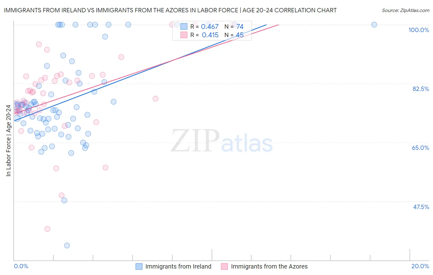 Immigrants from Ireland vs Immigrants from the Azores In Labor Force | Age 20-24