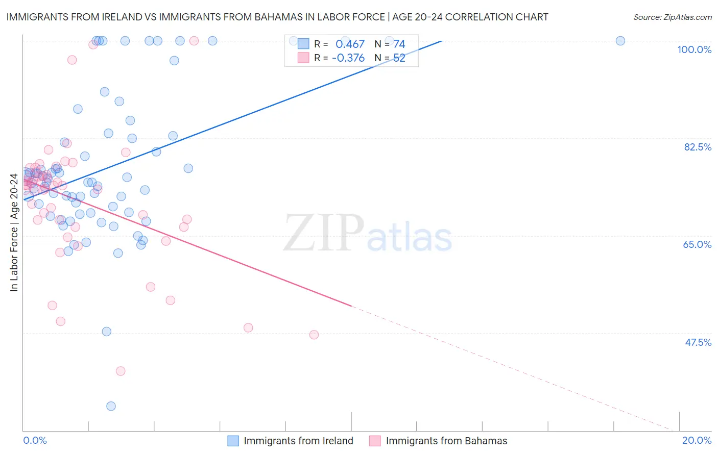 Immigrants from Ireland vs Immigrants from Bahamas In Labor Force | Age 20-24